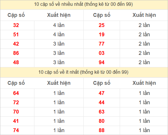Hai số cuối giải đặc biệt về nhiều nhất và ít nhất