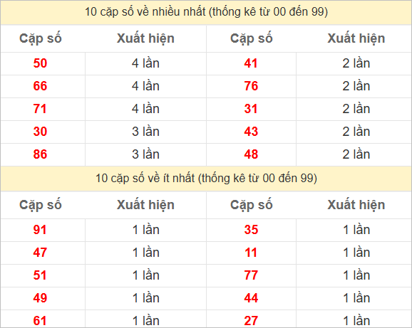 Hai số cuối giải đặc biệt về nhiều nhất và ít nhất