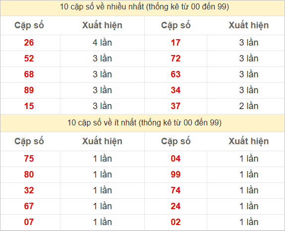 Hai số cuối đặc biệt về nhiều nhất và ít nhất