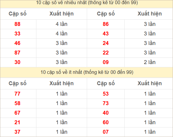 Hai số cuối giải đặc biệt về nhiều nhất và ít nhất
