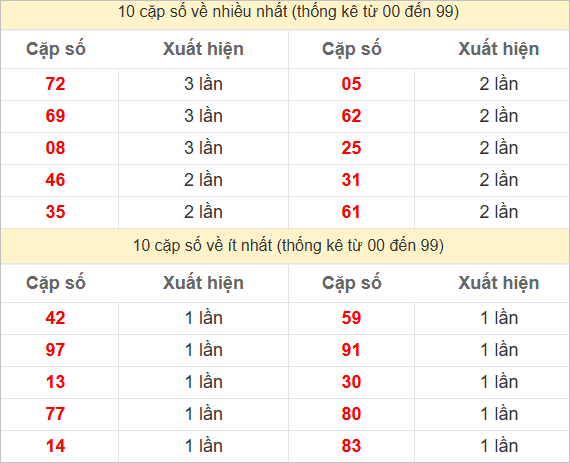 Hai số cuối giải đặc biệt về nhiều nhất và ít nhất