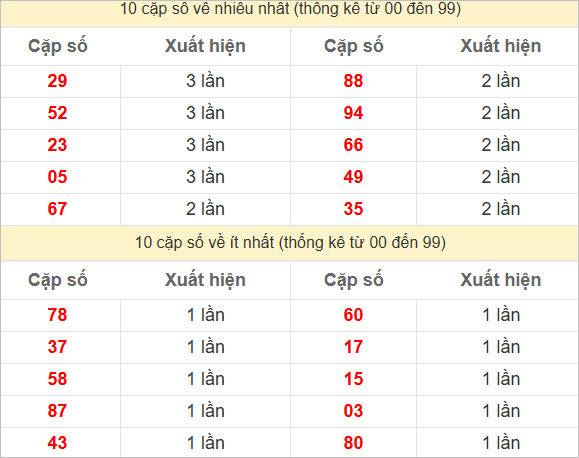 2 số cuối giải đặc biệt về nhiều nhất - ít nhất