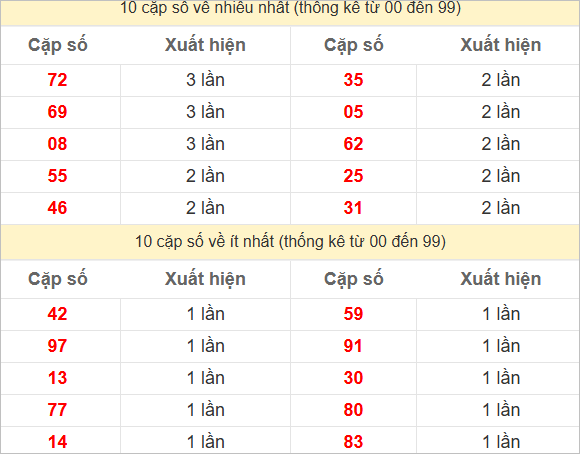 Hai số cuối đặc biệt về nhiều nhất và ít nhất
