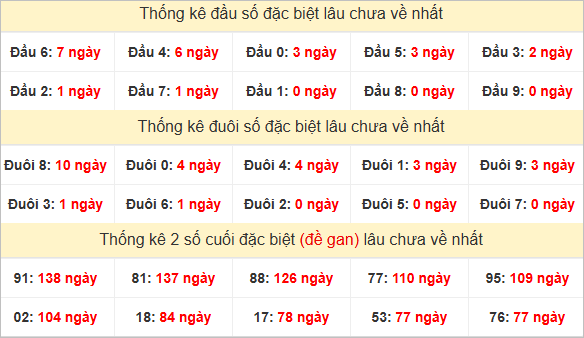 Đầu, đuôi GĐB miền Nam thứ 5 lâu chưa về