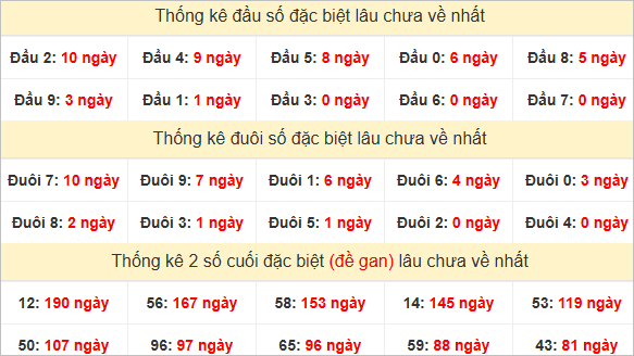 Đầu, đuôi GĐB miền Nam thứ 3 lâu chưa về