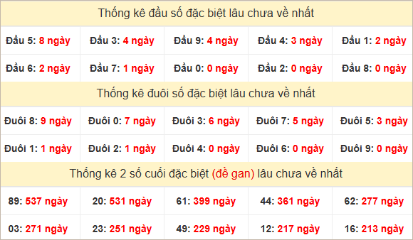 Đầu, đuôi GĐB miền Nam thứ 2 lâu chưa về