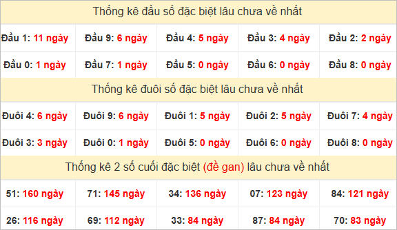 Đầu, đuôi đặc biệt lâu chưa về