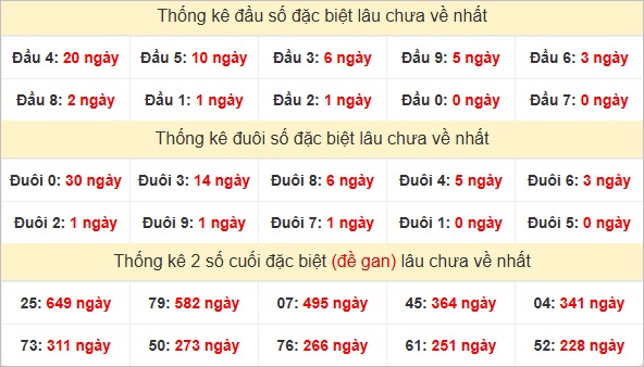 Đầu, đuôi giải đặc biệt lâu chưa về