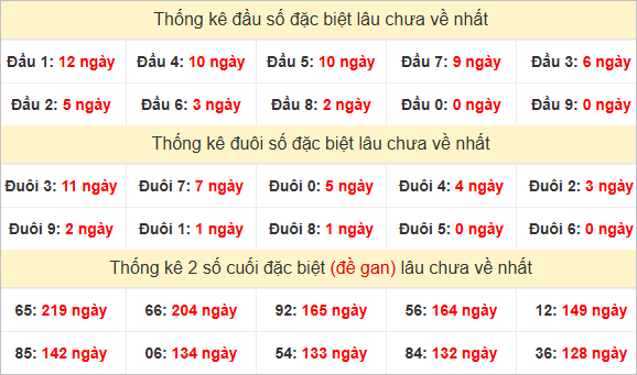 Đầu, đuôi GĐB thứ 3 lâu chưa về