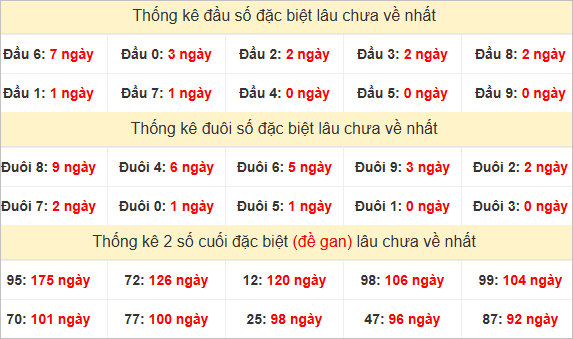 Đầu, đuôi giải đặc biệt lâu về nhất