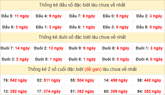 Đầu, đuôi GĐB miền Trung thứ 2 lâu chưa về