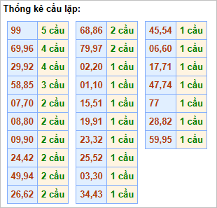 Bảng thống kê cầu lặp hôm nay