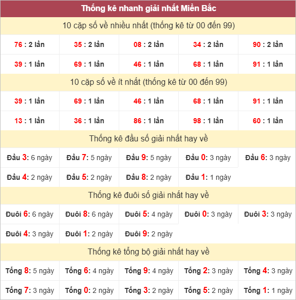 Bảng thống kê giải Nhất