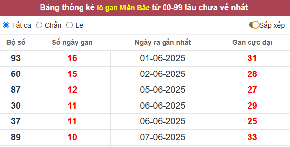 Những cặp lô gan lì lâu ra nhất
