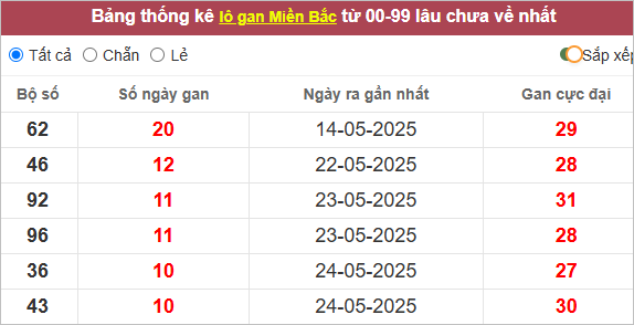 Những cặp lô gan lì lâu ra nhất