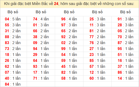 Đặc biệt về 24 ngày mai ra con gì? Xem tần suất ĐB hôm sau