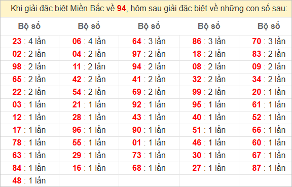Đặc biệt về 94 ngày mai ra con gì? Xem tần suất ĐB hôm sau