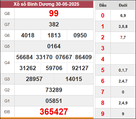 xổ số kiến thiết Bình Dương kỳ quay trước 30/5/2025