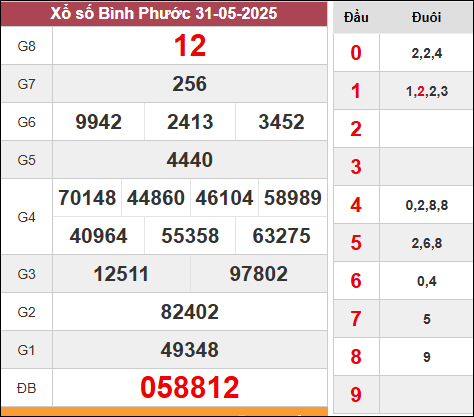xổ số kiến thiết Bình Phước kỳ quay trước 31/5/2025