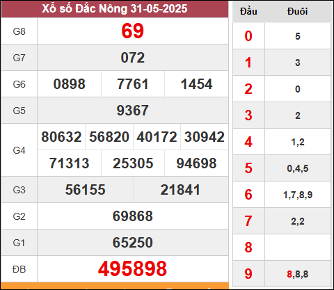 xổ số kiến thiết Đắc Nông kỳ quay trước 31/5/2025