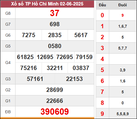 kết quả xổ số kiến thiết Hồ Chí Minh kỳ quay trước 2/6/2025