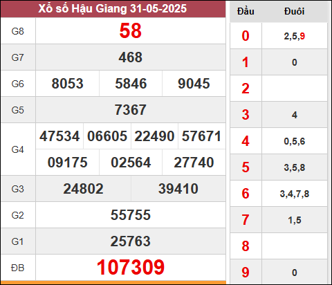 xổ số Hậu Giang kỳ quay trước 31/5/2025