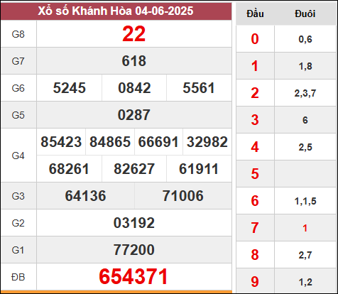xổ số kiến thiết Khánh Hòa kỳ quay trước 4/6/2025