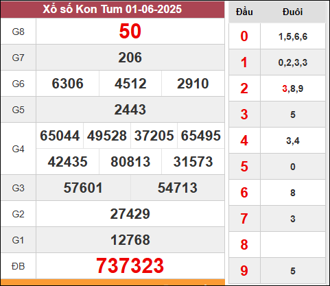 kết quả xổ số kiến thiết Kon Tum kỳ quay trước 1/6/2025