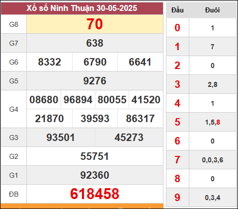 bảng xổ số kiến thiết Ninh Thuận kỳ quay trước 30/5/2025