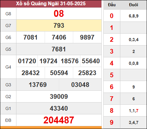 xổ số kiến thiết Quảng Ngãi kỳ quay trước 31/5/2025