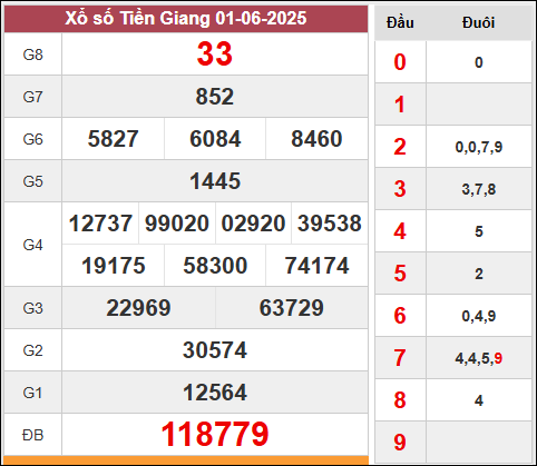 xổ số kiến thiết Tiền Giang kỳ quay trước 1/6/2025