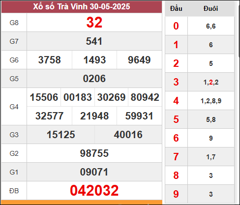 xổ số kiến thiết Trà Vinh kỳ quay trước 30/5/2025