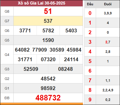 xổ số kiến thiết Gia Lai kỳ quay trước 30/5/2025