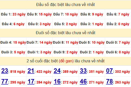 2 số cuối GĐB XSCT