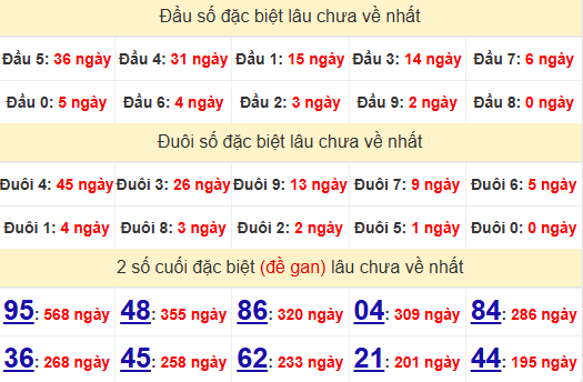 2 số cuối GĐB XSDNG 