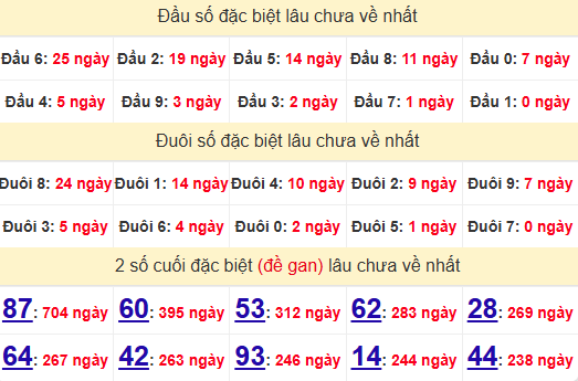 2 số cuối GĐB XSHCM 30/6/2025