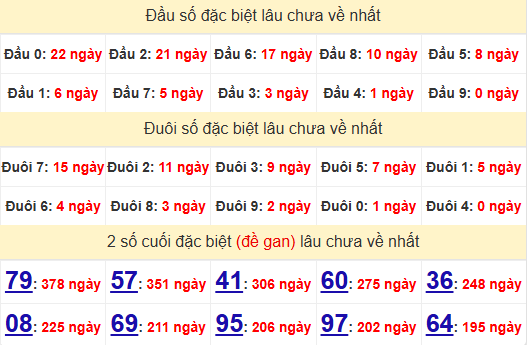 2 số cuối GĐB XSLA 26/7/2025