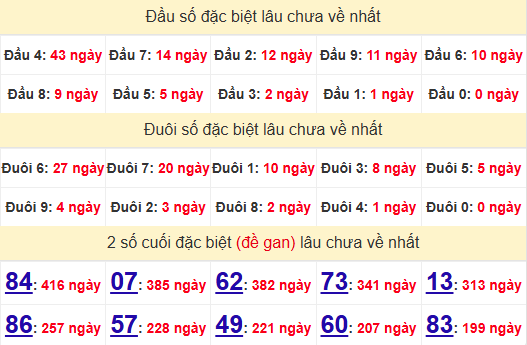 2 số cuối GĐB XSST 9/7/2025