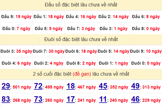 2 số cuối GĐB XSTV 4/7/2025