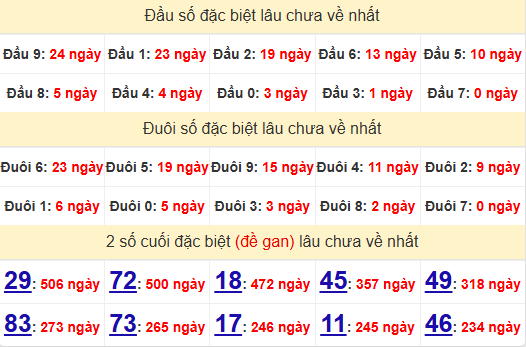 2 số