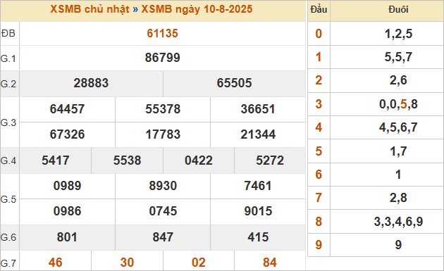 Bảng kết quả hôm qua 10/8/2025