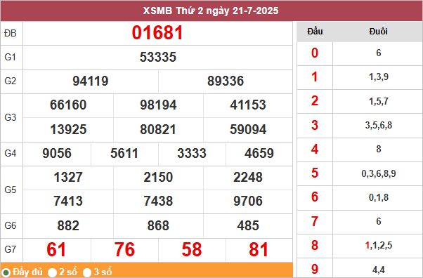 Bảng kết quả miền Bắc ngày 21/7/2025