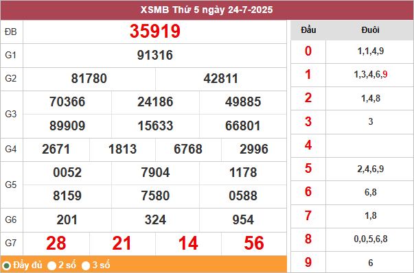 Bảng kết quả miền Bắc ngày 24/7/2025