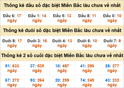 Thống kê đầu, đuôi giải đặc biệt lâu chưa về