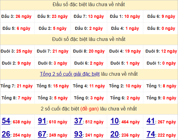Thống kê đầu, đuôi giải đặc biệt lâu chưa về