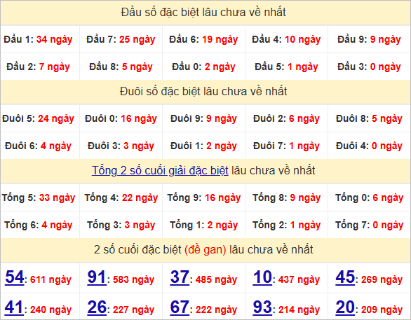 Thống kê đầu, đuôi giải đặc biệt lâu chưa về