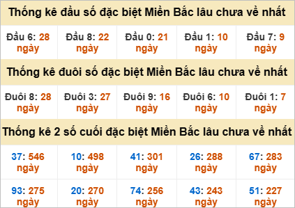 Thống kê đầu, đuôi giải đặc biệt lâu chưa về