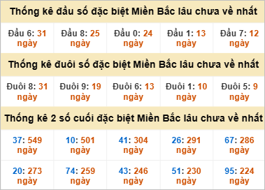 Thống kê đầu, đuôi giải đặc biệt lâu chưa về