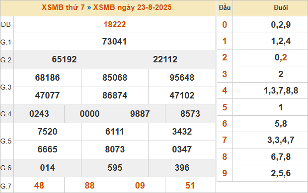Bảng kết quả miền Bắc ngày 23/8/2025