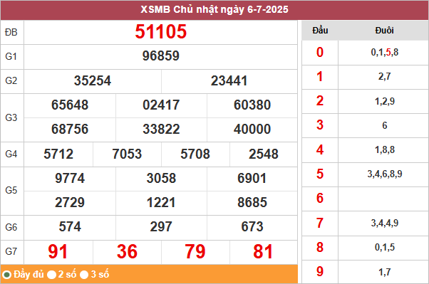 Bảng kết quả miền Bắc ngày 6/7/2025
